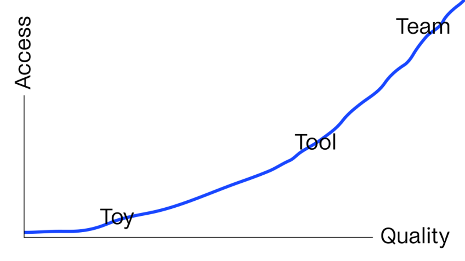 A line graph with "Access" on the y-axis and "Quality" on the x-axis. The curve starts at the origin of both axes labelled "Toy", gradually rises through "Tool", and then climbs steeply to "Team".
