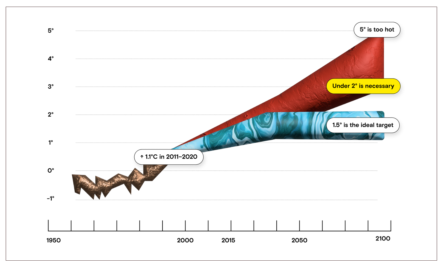 A line graph showing global temperature changes from 1950 to 2100. There are three different colored bands, each with a different texture to mark a different period or concept.