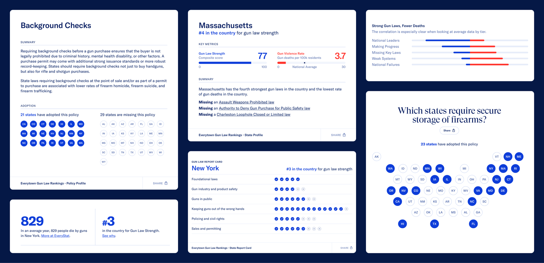 A collage of graphics displaying gun law statistics across different states in the U.S. from Everytown.