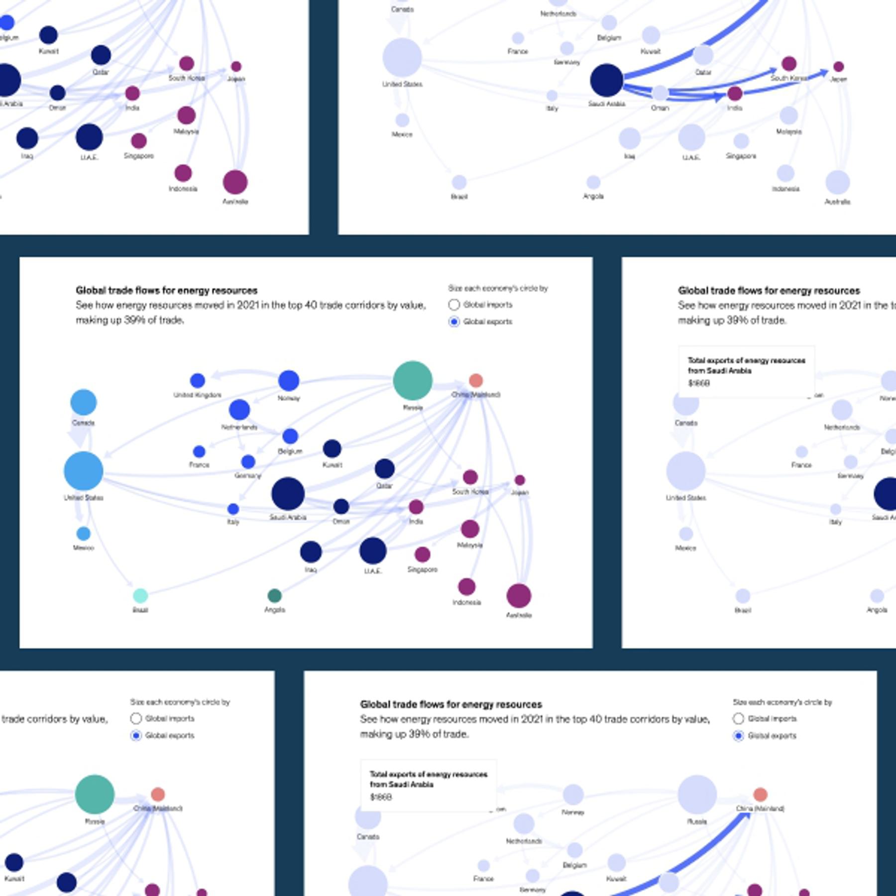 Collage of charts depicting global trade flows among the top 40 traders by value. The charts use varying colors and lines to represent trade export and import volumes, highlighting key connections and trade balance information.