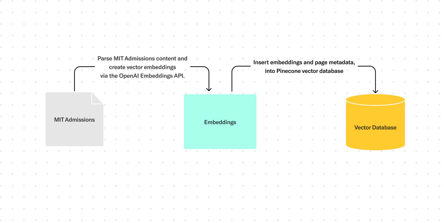 Flowchart showing the process of handling MIT Admissions content. First, content is parsed to create vector embeddings via the OpenAI Embeddings API. Next, embeddings are inserted into a Pinecone vector database.