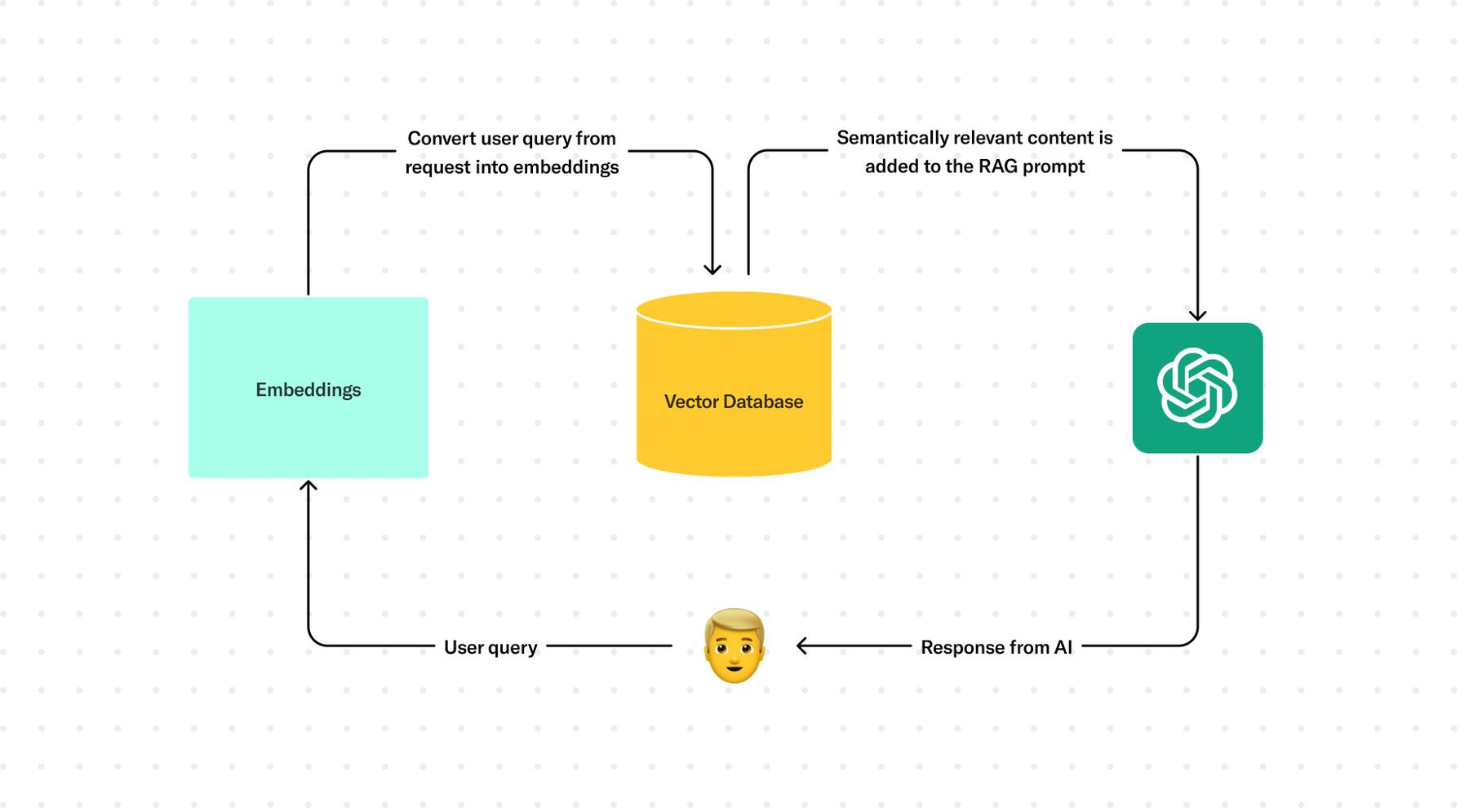 Flowchart depicting an AI response generation process. User query is converted into embeddings, stored in the vector database, then semantically relevant content is added to the AI prompt, and finally the response is generated by AI and returned to the user.