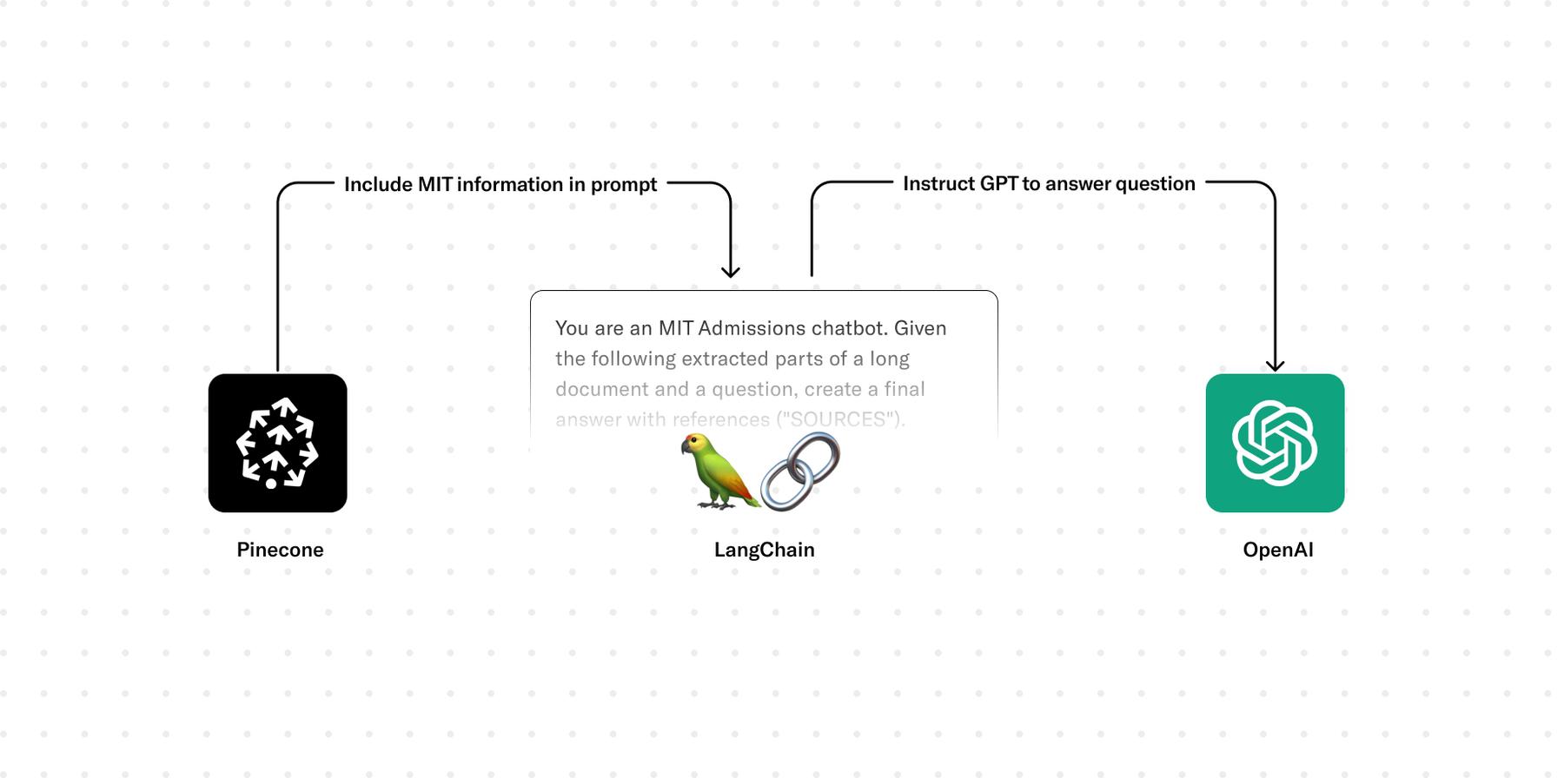 Flowchart illustrating a process where Pinecone data is fed into LangChain which generates prompts including MIT information, and then instructs GPT to answer the question.