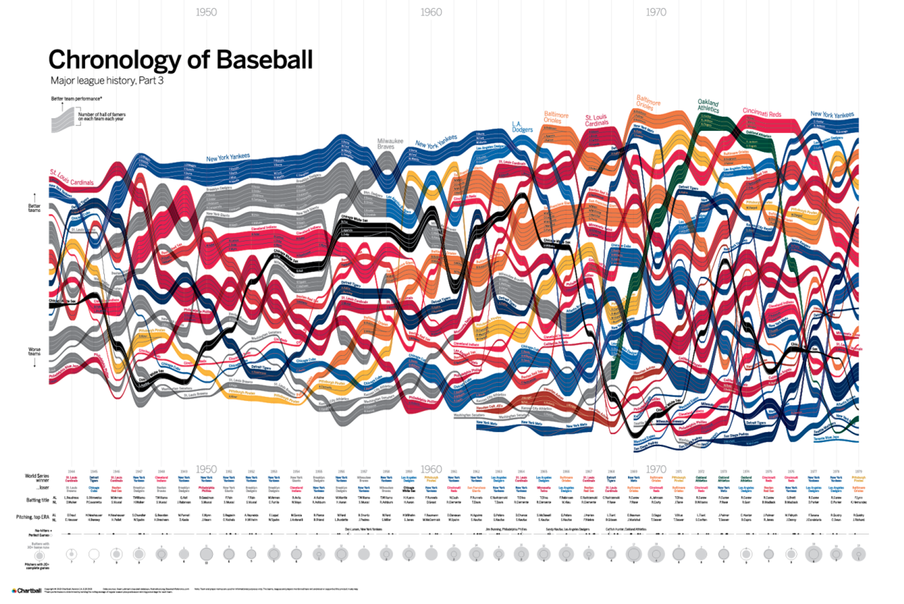 A complex chart titled "Chronology of Baseball" shows the evolution of Major League Baseball from the early 20th century to the 1970s. It uses colorful, wavy lines to represent different teams and their performance over time, with key events marked along the timeline.