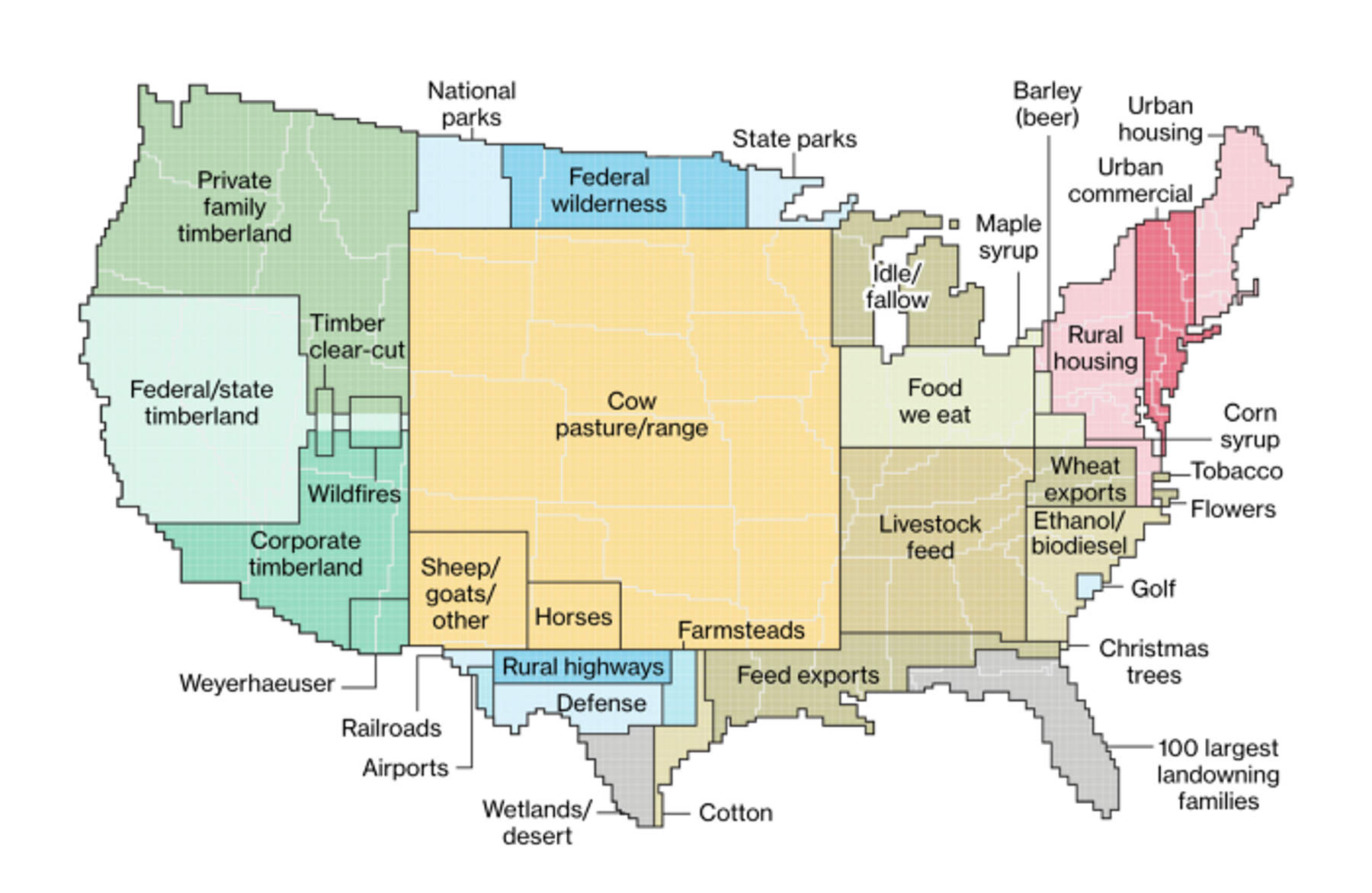 A detailed map of the United States shows various land uses across different regions. Areas are labeled with uses such as cow pasture/range, federal wilderness, urban housing, farms, forests, national parks, ethanol/biodiesel, and more.
