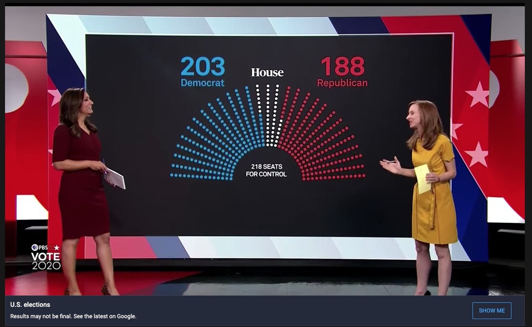 Two reporters are standing in front of a large screen displaying a graphic of the 2020 U.S. House elections. The screen shows 203 Democrat seats and 188 Republican seats, with 218 seats needed for control. Both presenters are discussing the results.