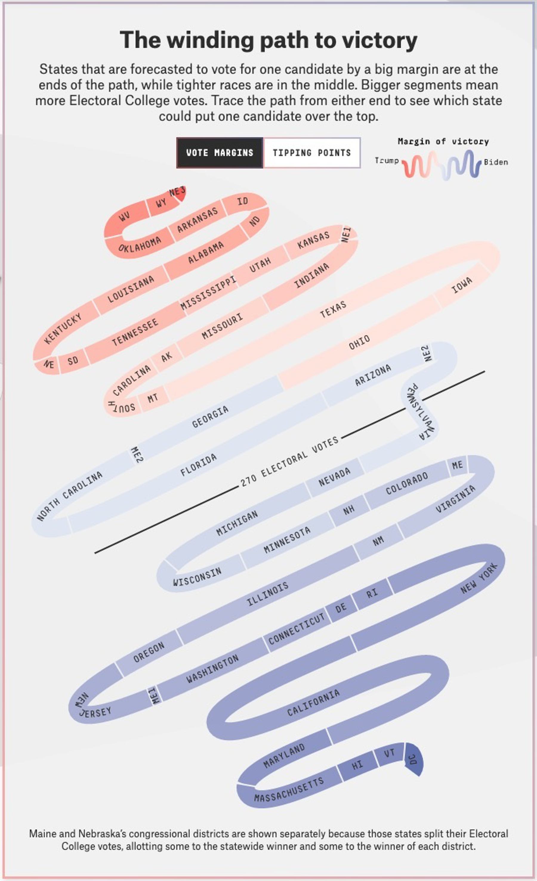 A chart titled "The winding path to victory" depicts states' electoral vote margins from the 2020 election. Each state is on a winding line with one end being Trump and the other Biden. The closer the state is to one end, the more they are forecasted to being won by a big margin by the corresponding candidate.