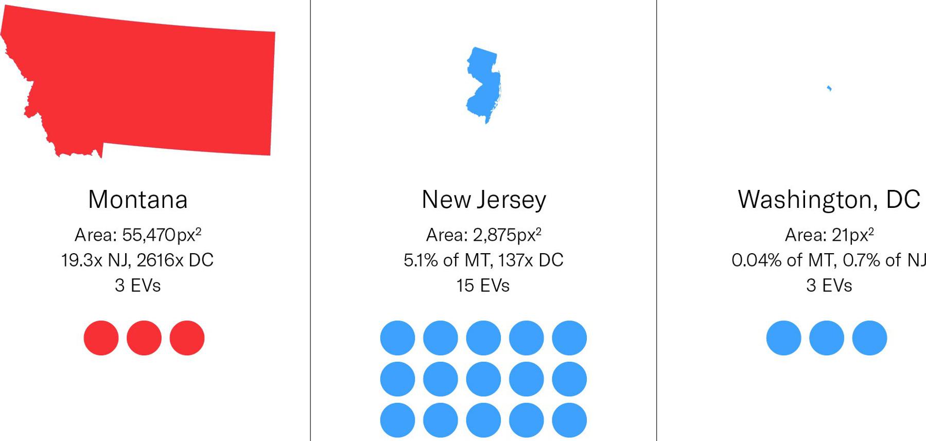 A comparison graphic shows Montana, New Jersey, and Washington D.C. Montana has a large red map, area of 55,470px², and 3 electoral votes. New Jersey has a small blue map, area of 2,875px², and 15 electoral votes. Washington, D.C. has a tiny blue map, area of 21px², and 3 electoral votes.