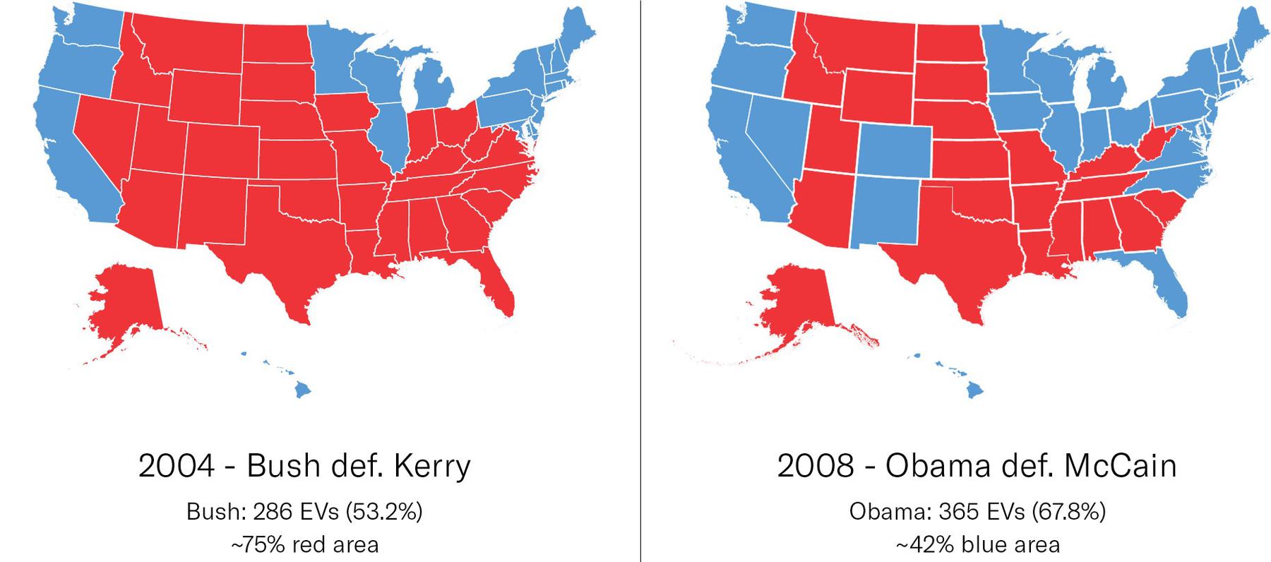 Two maps of the United States display electoral results with each state being either blue or red. The left map shows the 2004 election: Bush (Republican) defeats Kerry (Democrat) with 53.2% of electoral votes and ~75% red area. The right map shows the 2008 election: Obama (Democrat) defeats McCain (Republican) with 67.8% electoral votes and ~42% blue area.
