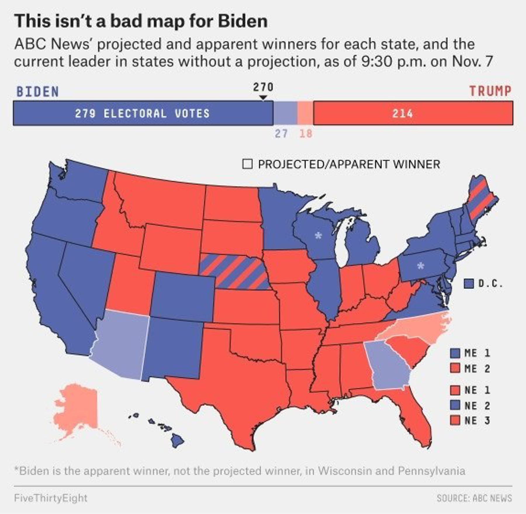 A map of the United States showing projected and apparent winners for each state in the 2020 presidential election. States are color-coded between Biden and Trump, and there is a bar above the map with the same colors and the number of electoral votes.