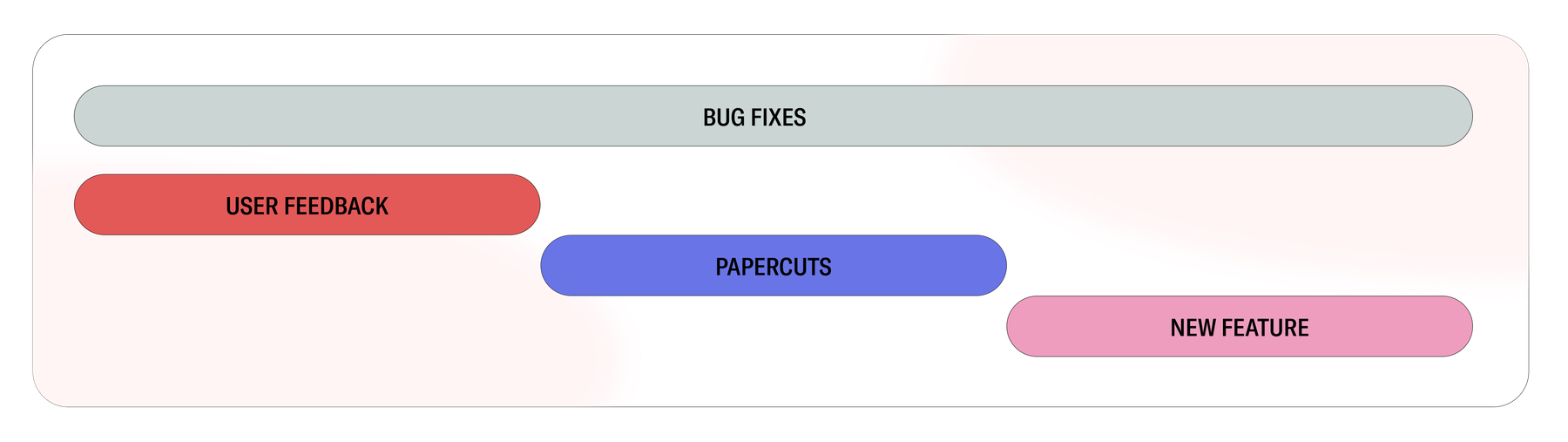 A horizontal workflow diagram with four stages: "Bug Fixes" at the top covers the whole width while "User Feedback", "Papercuts", and "New Feature" at the bottom each cover one third of the width.