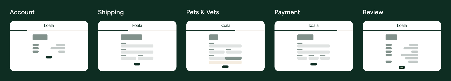 A five-step order process for Koala with steps labeled as Account, Shipping, Pets & Vets, Payment, and Review. Each step shows a mockup of the interface with fields and buttons specific to that stage in the process.