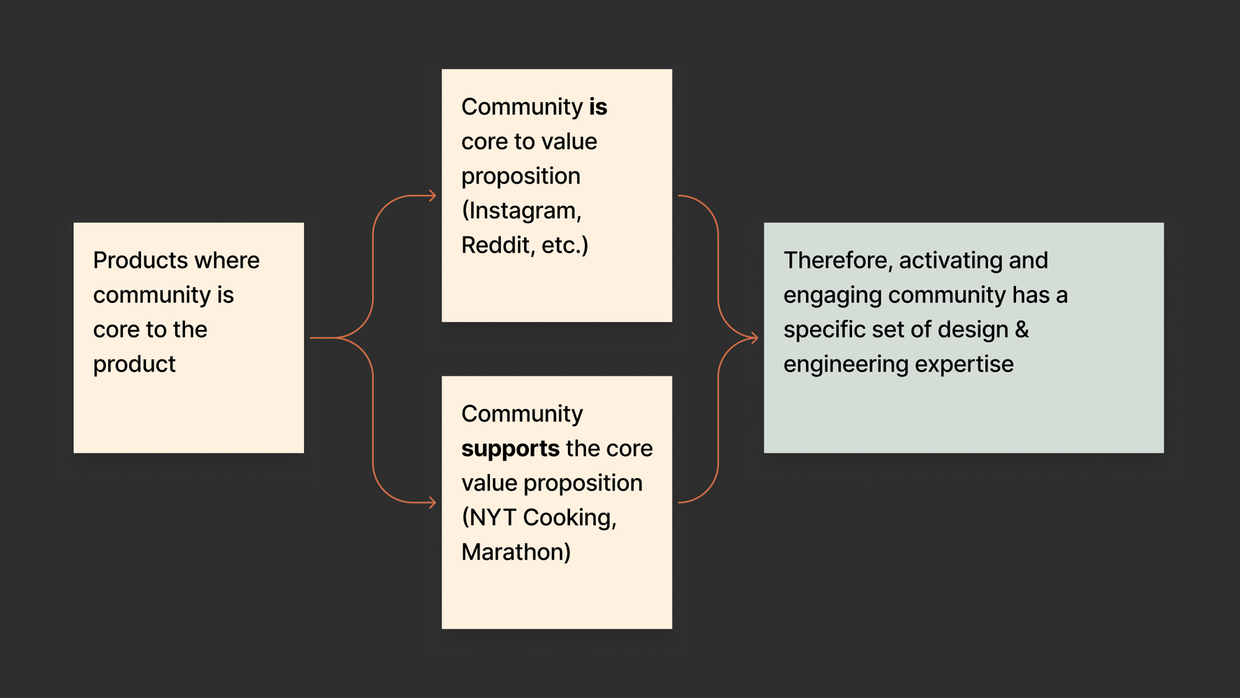 A flowchart with two branches titled: "Products where community is core to the product" leading to "Community is core to value proposition (Instagram, Reddit, etc.)" and "Community supports the core value proposition (NYT Cooking, Marathon)". Both branches then lead to "Therefore, activating and engaging community has a specific set of design & engineering expertise."
