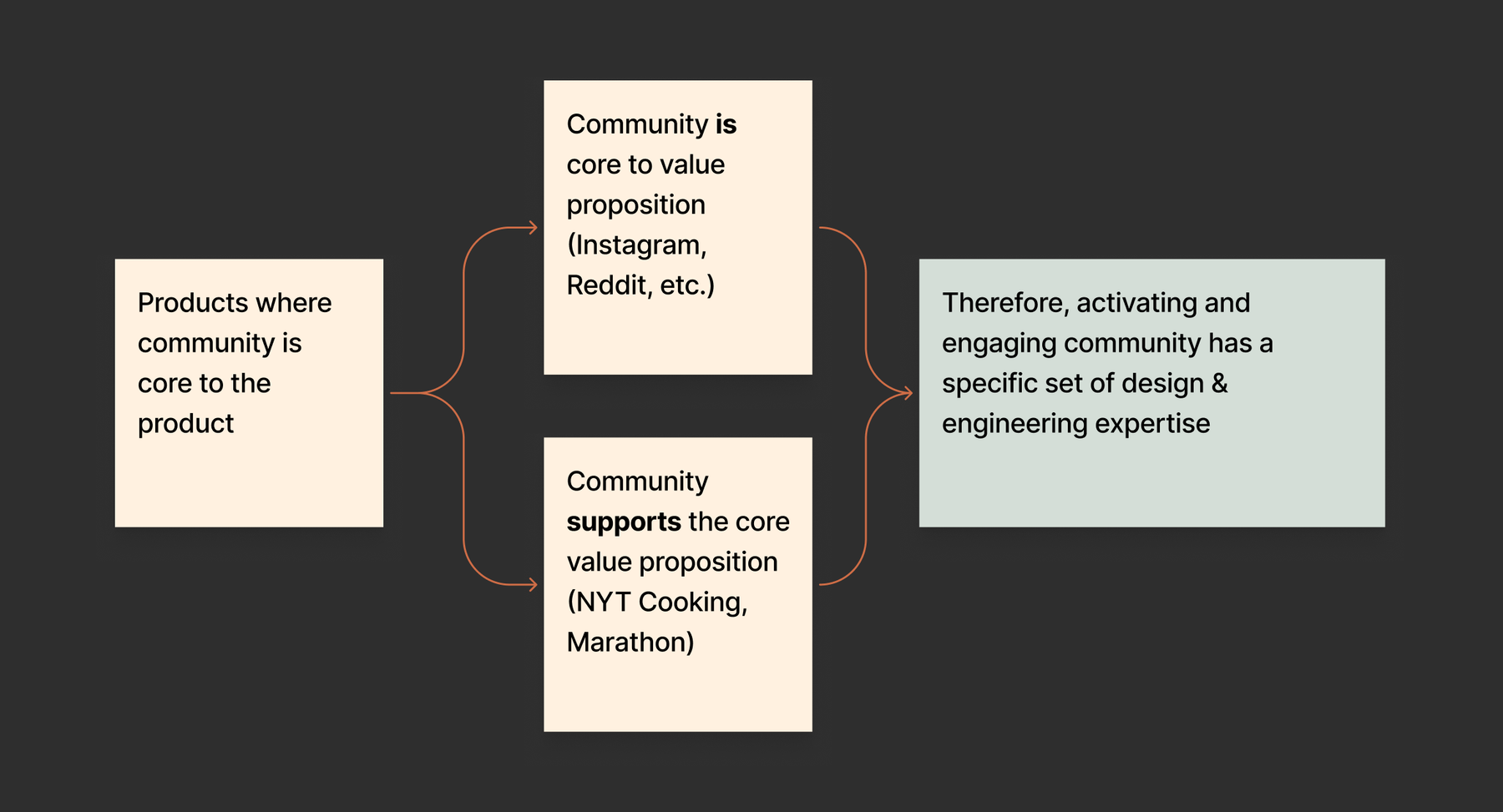A flowchart with two branches titled: "Products where community is core to the product" leading to "Community is core to value proposition (Instagram, Reddit, etc.)" and "Community supports the core value proposition (NYT Cooking, Marathon)". Both branches then lead to "Therefore, activating and engaging community has a specific set of design & engineering expertise."