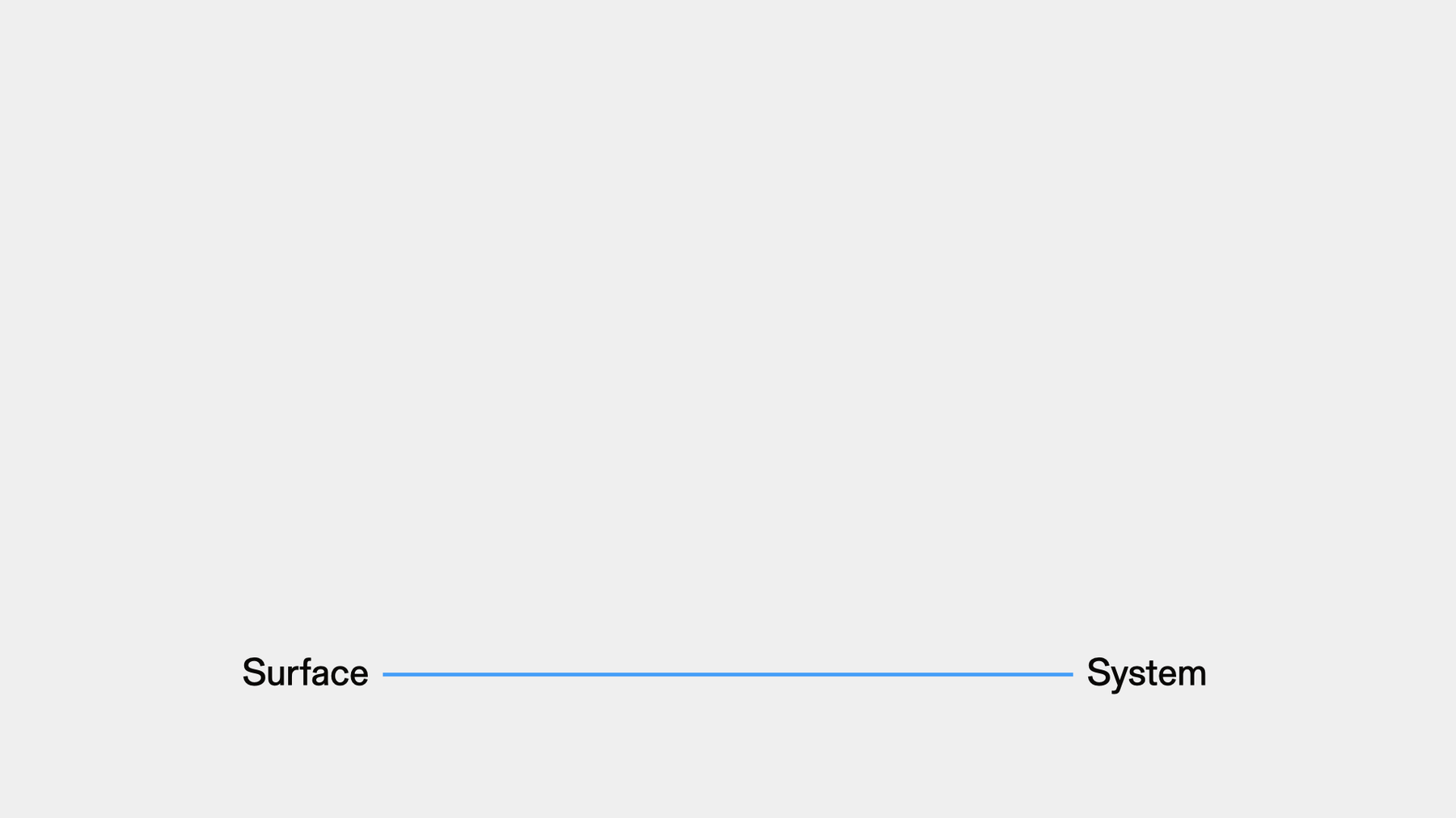 A simple diagram featuring a horizontal line. Label "Surface" is positioned at the left end of the line, and "System" is positioned at the right end of the line.