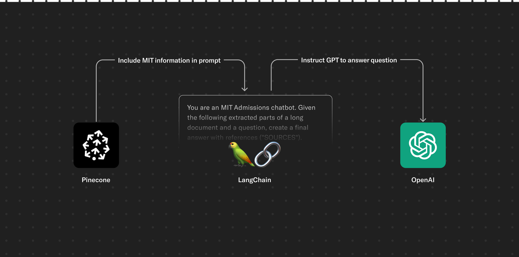 Flowchart illustrating a process where Pinecone data is fed into LangChain which generates prompts including MIT information, and then instructs GPT to answer the question by sending a request to OpenAI.