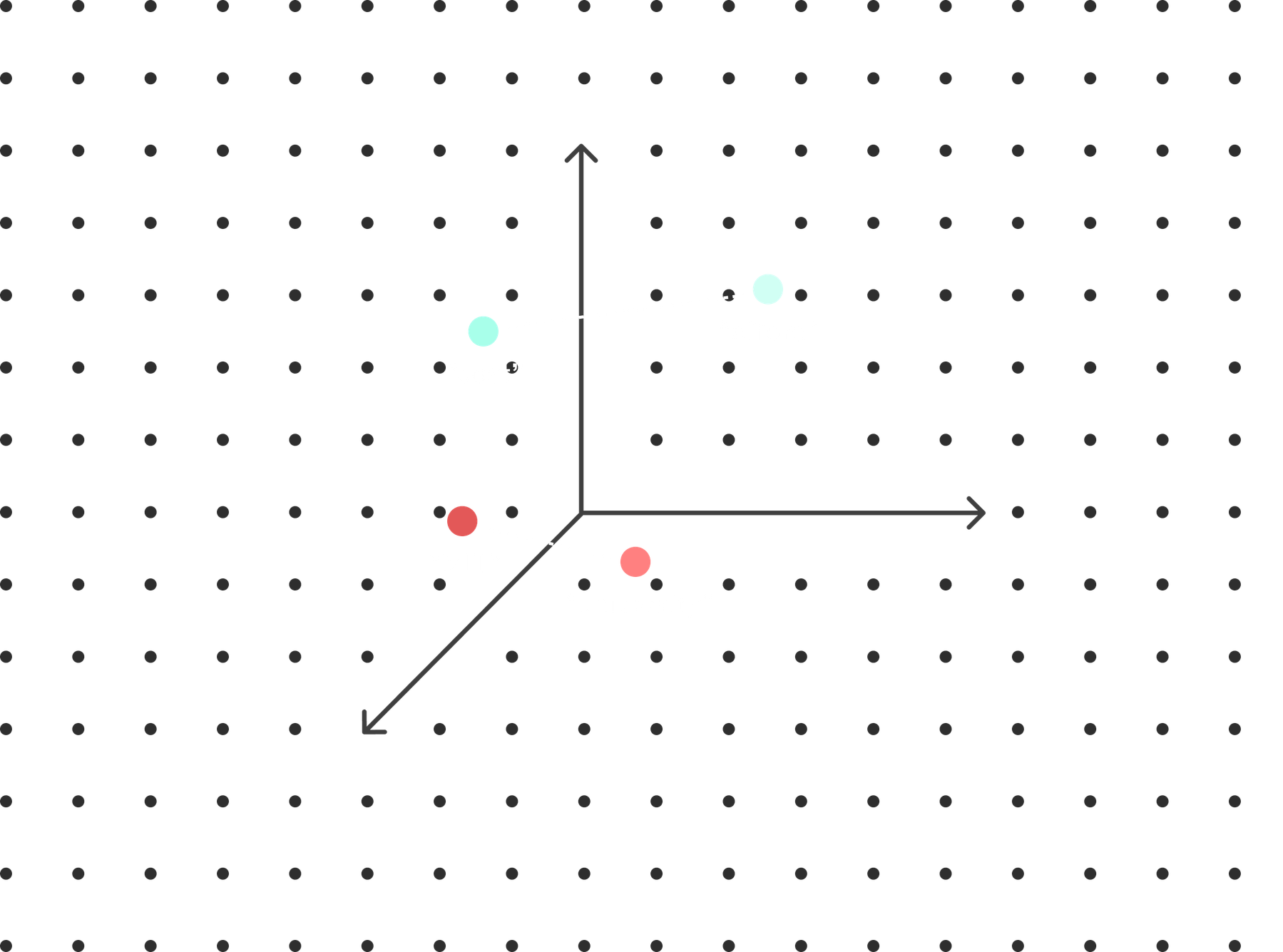 A 3D scatter plot with four labeled points. The points labeled "MIT" and "university" are close to each other and connected by a dotted line while the points labeled "cost" and "afford" are also close to each other and connected by a line.