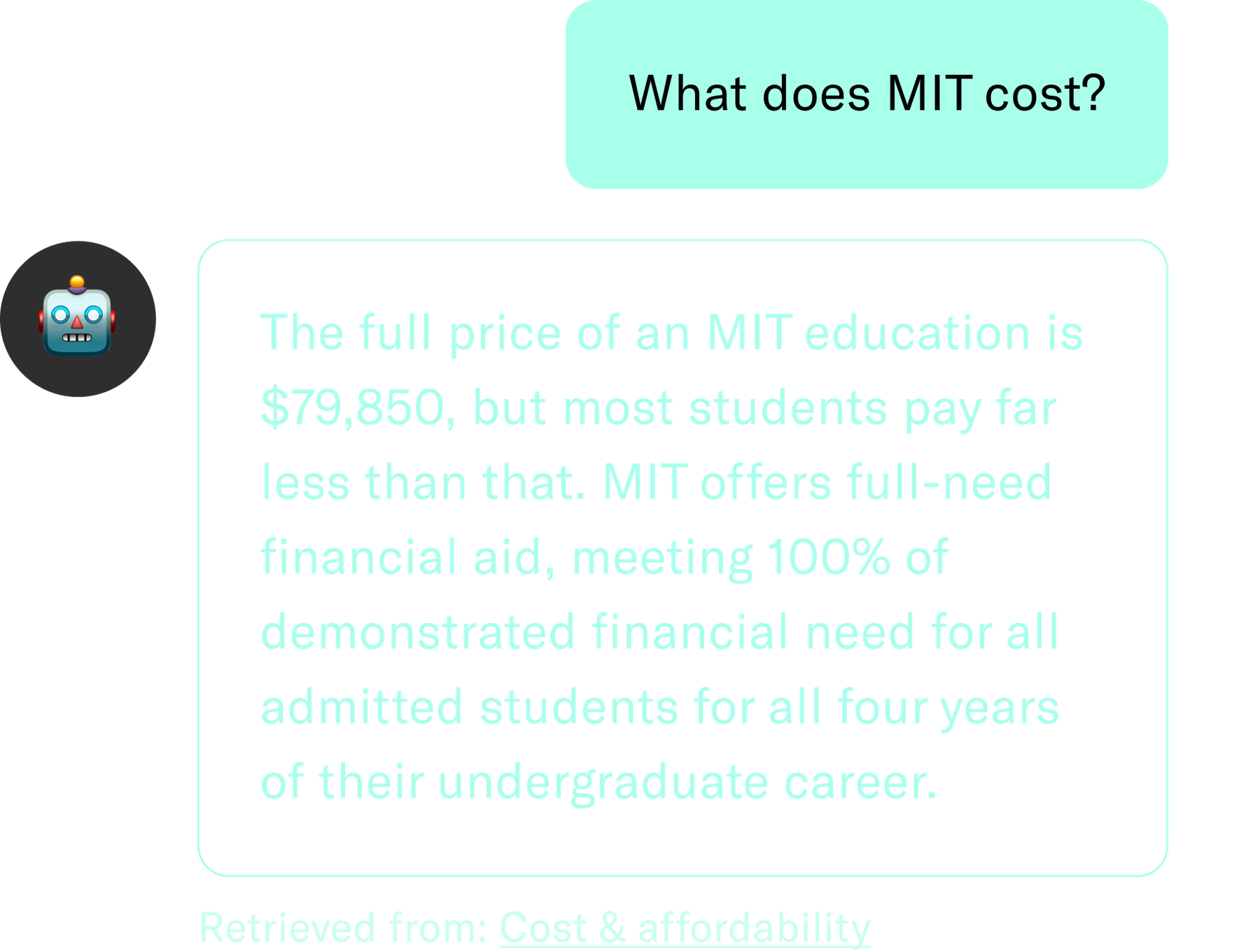 A conversation between a user and a chatbot. The user asks "What does MIT cost?" and the chatbot replies that the full price of an MIT education is $79,850, but most students pay less due to financial aid, which MIT offers meeting 100% of demonstrated financial need for all four undergraduate years.
