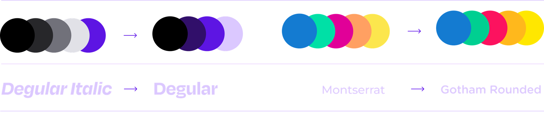A sequence of color palettes and typefaces from left to right. The typefaces go from "Degular Italic" to "Degular" and "Montserrat" to "Gotham Rounded."